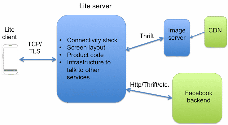 What Is Facebook Lite?