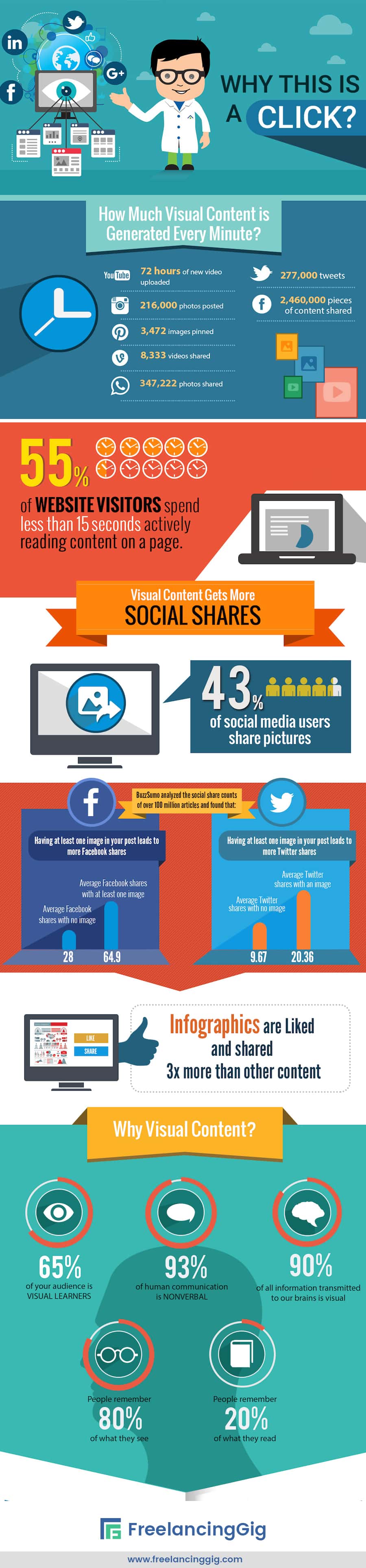 Visual Content Marketing Statistics Infographic