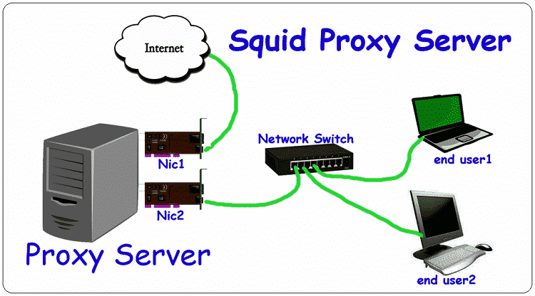 Squid Proxy Server