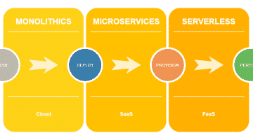 Monolith vs Microservices vs Serverless