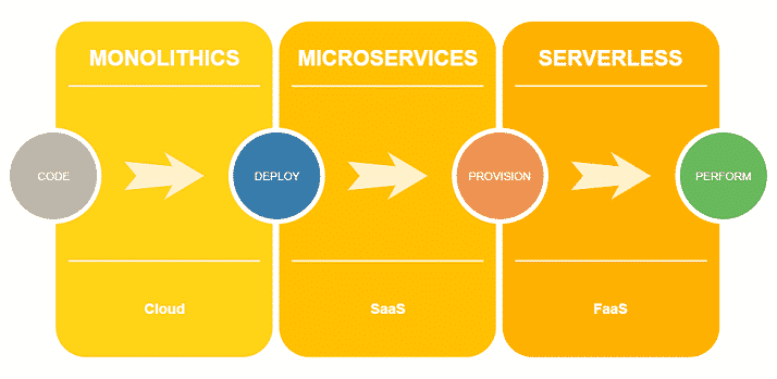 Monolith vs Microservices vs Serverless