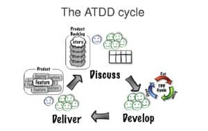 What is ATDD framework - Developers, Designers & Freelancers ...