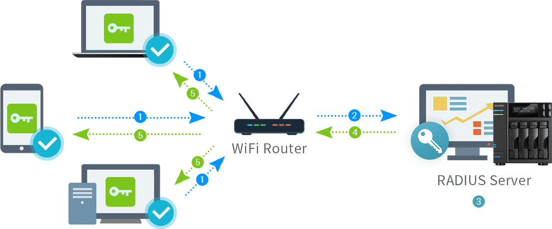 which assignment technique requires a radius server