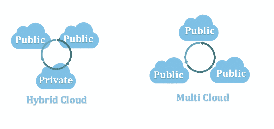 Hybrid Cloud vs Multi-Cloud
