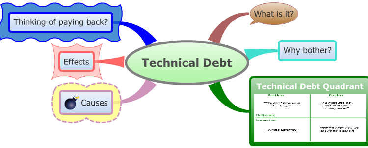 Tech Debt in Agile