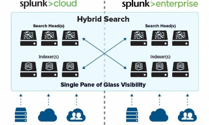 Splunk Enterprise and Splunk cloud