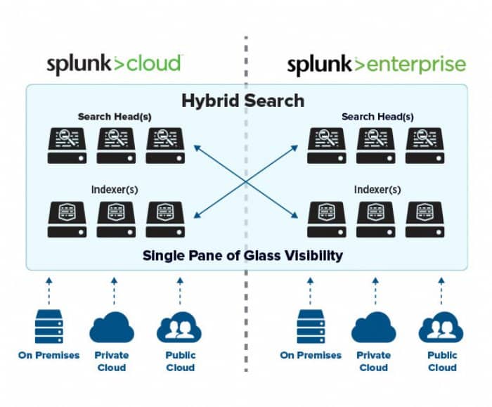 Splunk Enterprise and Splunk cloud