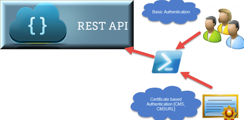 rest API vs powershell