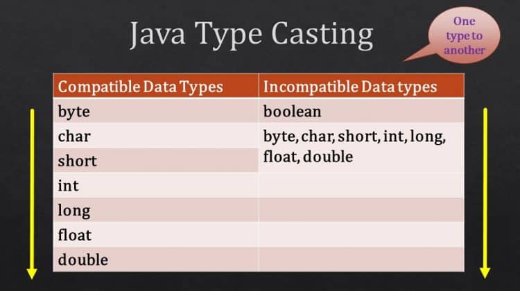 java type casting